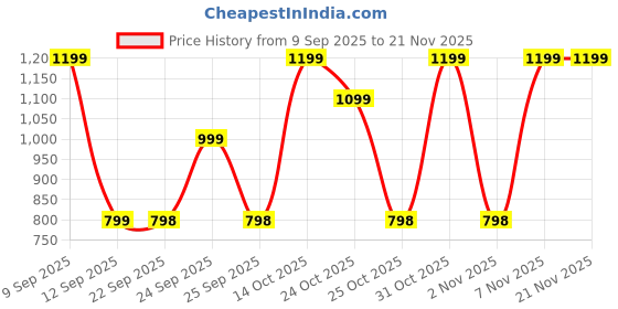 myntra.com Turtle Standard Fit Checked Spread Collar Cotton Formal Shirt turtle Price History Graph from 9 Sep 2025 to 20 Nov 2025