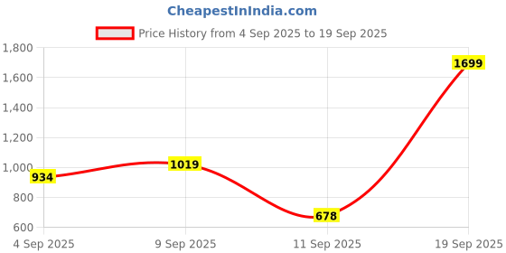 myntra.com Turtle Standard Fit Geometric Printed Formal Pure Cotton Shirt turtle Price History Graph from 4 Sep 2025 to 19 Sep 2025