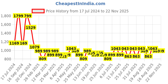 myntra.com Turtle Standard Fit  Micro Ditsy Printed Spread Collar Cotton Formal Shirt turtle Price History Graph from 17 Jul 2024 to 21 Nov 2025