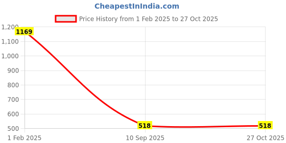 myntra.com Turtle Standard Fit Spread Collar Cotton Formal Shirt turtle Price History Graph from 1 Feb 2025 to 27 Oct 2025