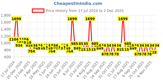 myntra.com Turtle Standard Floral Printed Spread Collar Cotton Formal Shirt turtle Price History Graph from 17 Jul 2024 to 2 Dec 2025