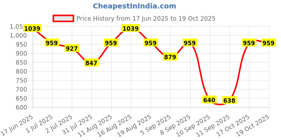 myntra.com Turtle Standard Geometric Printed Pure Cotton Formal Shirt turtle Price History Graph from 17 Jun 2025 to 19 Oct 2025