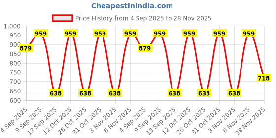 myntra.com Turtle Standard Geometric Printed Pure Cotton Slim Fit Formal Shirt turtle Price History Graph from 4 Sep 2025 to 28 Nov 2025