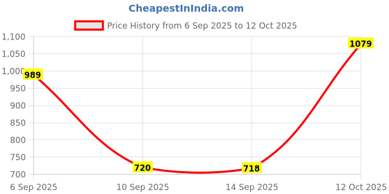 myntra.com Turtle Standard Grid Tattersall Checks Checked Pure Cotton Slim Fit Formal Shirt turtle Price History Graph from 6 Sep 2025 to 12 Oct 2025