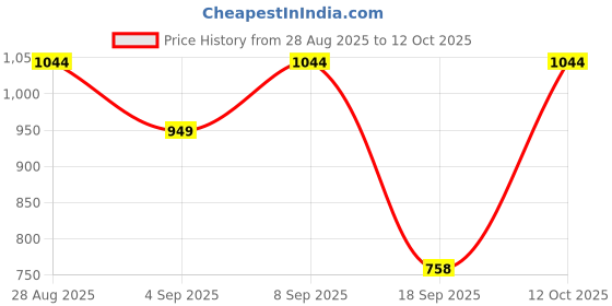 myntra.com Turtle Standard Grid Tattersall Checks Checked Pure Cotton Slim Fit Formal Shirt turtle Price History Graph from 28 Aug 2025 to 12 Oct 2025