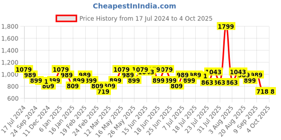 myntra.com Turtle Standard Micro Ditsy Printed Formal Cotton Linen Shirt turtle Price History Graph from 17 Jul 2024 to 4 Oct 2025