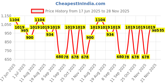 myntra.com Turtle Standard Micro Ditsy Printed Pure Cotton Formal Shirt turtle Price History Graph from 17 Jun 2025 to 27 Nov 2025