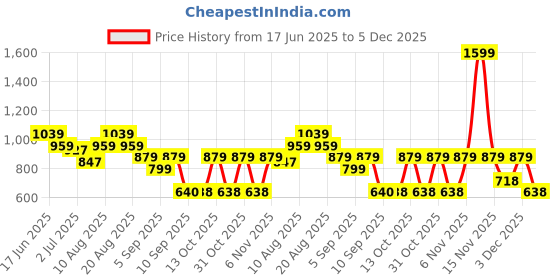 myntra.com Turtle Standard Micro Ditsy Printed Pure Cotton Formal Shirt turtle Price History Graph from 17 Jun 2025 to 5 Dec 2025