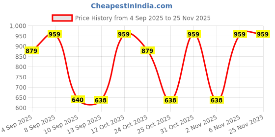 myntra.com Turtle Standard Micro Ditsy Printed Pure Cotton Slim Fit Formal Shirt turtle Price History Graph from 4 Sep 2025 to 24 Nov 2025
