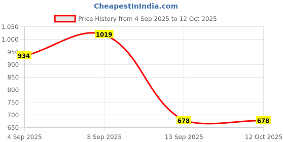 myntra.com Turtle Standard Micro Ditsy Printed Slim Fit Formal Shirt turtle Price History Graph from 4 Sep 2025 to 12 Oct 2025