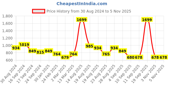 myntra.com Turtle Standard Opaque Striped Pure Cotton Formal Shirt turtle Price History Graph from 30 Aug 2024 to 5 Nov 2025