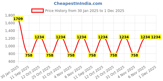 myntra.com Turtle Standard Pure Cotton Formal Shirt turtle Price History Graph from 30 Jan 2025 to 30 Nov 2025