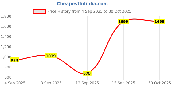myntra.com Turtle Standard Regular Fit Spread Collar Floral Printed Pure Cotton Formal Shirt turtle Price History Graph from 4 Sep 2025 to 30 Oct 2025