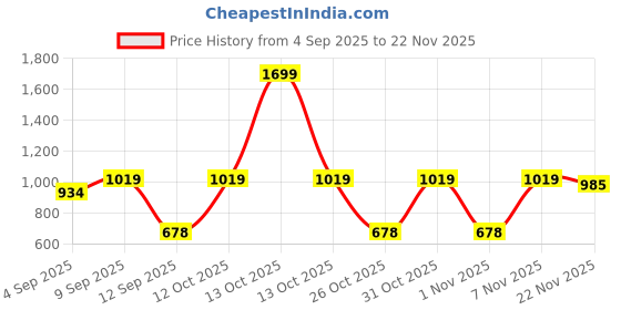 myntra.com Turtle Standard Regular Fit Spread Collar Geometric Printed Pure Cotton Formal Shirt turtle Price History Graph from 4 Sep 2025 to 22 Nov 2025