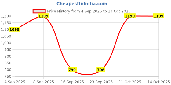 myntra.com Turtle Standard Self Design Pure Cotton Formal Shirt turtle Price History Graph from 4 Sep 2025 to 13 Oct 2025