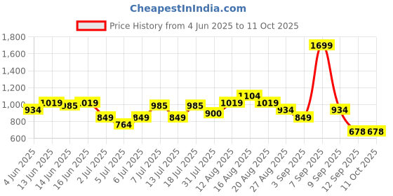 myntra.com Turtle Standard Self Design Spread Collar Pure Cotton Formal Shirt turtle Price History Graph from 4 Jun 2025 to 11 Oct 2025