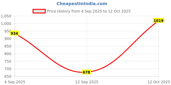 myntra.com Turtle Standard Self Design Spread Collar Pure Cotton Regular Fit Formal Shirt turtle Price History Graph from 4 Sep 2025 to 12 Oct 2025