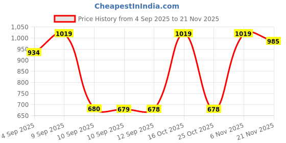 myntra.com Turtle Standard Slim Fit Abstract Printed Formal Cotton Shirt turtle Price History Graph from 4 Sep 2025 to 21 Nov 2025
