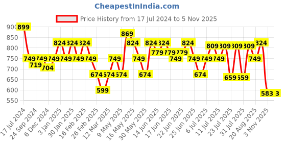 myntra.com Turtle Standard Slim Fit Floral Printed Spread Collar Pure Cotton Formal Shirt turtle Price History Graph from 17 Jul 2024 to 4 Nov 2025