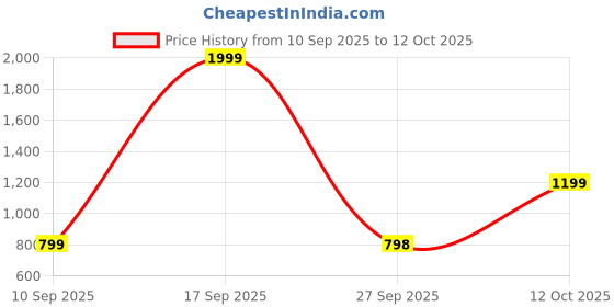 myntra.com Turtle Standard Slim Fit Geometric Printed Spread Collar Pure Cotton Formal Shirt turtle Price History Graph from 10 Sep 2025 to 11 Oct 2025