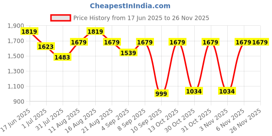 myntra.com Turtle Standard Slim Fit Geometric Self Design Pure Cotton Formal Shirt turtle Price History Graph from 17 Jun 2025 to 24 Nov 2025