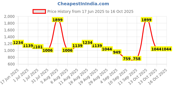 myntra.com Turtle Standard Slim Fit Grid Tattersall Checked Pure Cotton Formal Shirt turtle Price History Graph from 17 Jun 2025 to 16 Oct 2025