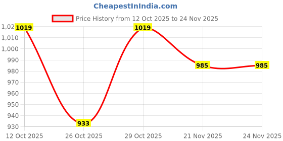 myntra.com Turtle Standard Slim Fit Micro Checked Pure Cotton Formal Shirt turtle Price History Graph from 12 Oct 2025 to 23 Nov 2025