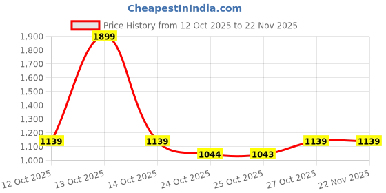 myntra.com Turtle Standard Slim Fit Micro Checks Checked Spread Collar Cotton Formal Shirt turtle Price History Graph from 12 Oct 2025 to 22 Nov 2025