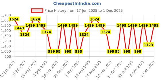 myntra.com Turtle Standard Slim Fit Micro Ditsy Printed Dobby Weave Pure Cotton Formal Shirt turtle Price History Graph from 17 Jun 2025 to 1 Dec 2025