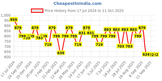 myntra.com Turtle Standard Slim Fit Micro Ditsy Printed Formal Shirt turtle Price History Graph from 17 Jul 2024 to 11 Oct 2025