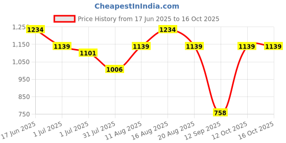 myntra.com Turtle Standard Slim Fit Micro Ditsy Printed Pure Cotton Formal Shirt turtle Price History Graph from 17 Jun 2025 to 16 Oct 2025