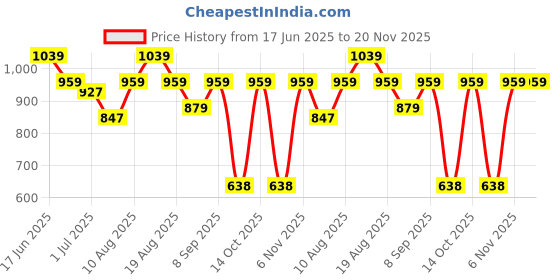 myntra.com Turtle Standard Slim Fit Micro Ditsy Printed Pure Cotton Formal Shirt turtle Price History Graph from 17 Jun 2025 to 20 Nov 2025