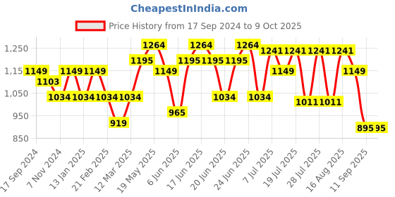 myntra.com Turtle Standard Slim Fit Micro Ditsy Self Design Cotton Formal Shirt turtle Price History Graph from 17 Sep 2024 to 9 Oct 2025
