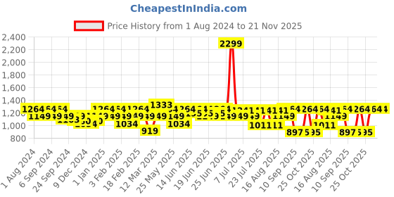 myntra.com Turtle Standard Slim Fit Self Design Spread Collar Cotton Formal Shirt turtle Price History Graph from 1 Aug 2024 to 21 Nov 2025