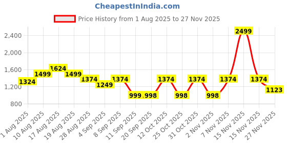 myntra.com Turtle Standard Slim Fit Spread Collar Geometric Printed Pure Cotton Formal Shirt turtle Price History Graph from 1 Aug 2025 to 26 Nov 2025