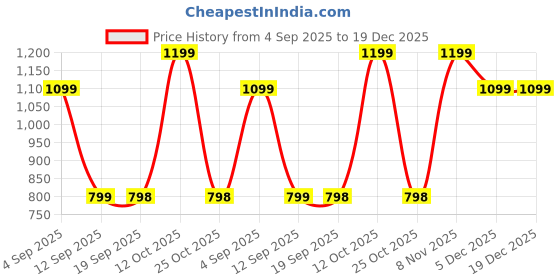 myntra.com Turtle Standard Slim Fit Spread Collar Grid Tattersall Checks Checked Pure Cotton Shirt turtle Price History Graph from 4 Sep 2025 to 19 Dec 2025