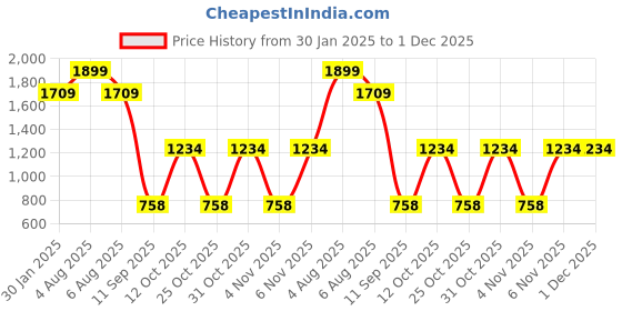 myntra.com Turtle Standard Slim Fit Spread Collar Pure Cotton Formal Shirt turtle Price History Graph from 30 Jan 2025 to 1 Dec 2025