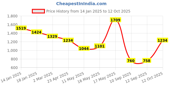 myntra.com Turtle Standard Spread Collar Cotton Formal Shirt turtle Price History Graph from 14 Jan 2025 to 12 Oct 2025