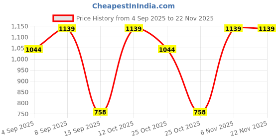 myntra.com Turtle Standard Striped Slim Fit Formal Shirt turtle Price History Graph from 4 Sep 2025 to 22 Nov 2025
