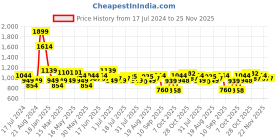 myntra.com Turtle Striped Mandarin Collar Pure Cotton Kurta turtle Price History Graph from 17 Jul 2024 to 24 Nov 2025