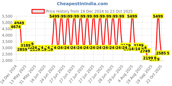 myntra.com Turtle Striped Notched Lapel Single Breasted Formal Blazer turtle Price History Graph from 19 Dec 2024 to 23 Oct 2025