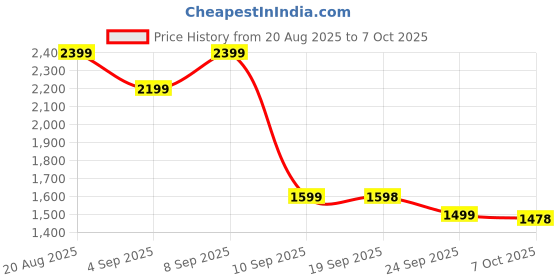 myntra.com Turtle Striped Slim Fit Nehru Jacket turtle Price History Graph from 20 Aug 2025 to 7 Oct 2025