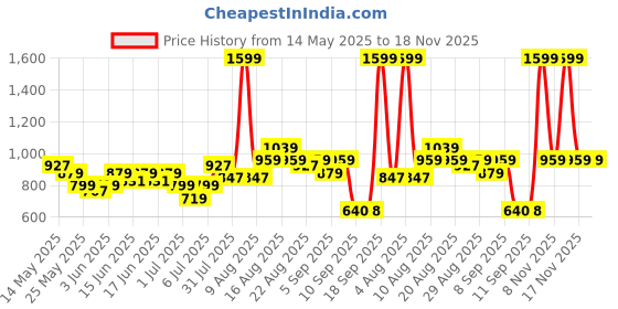 myntra.com Turtle Striped Spread Collar Classic Slim Fit Pure Cotton Formal Shirt turtle Price History Graph from 14 May 2025 to 18 Nov 2025