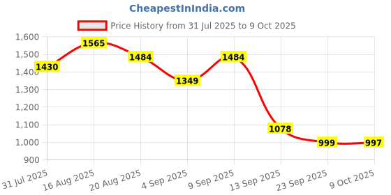 myntra.com Turtle Striped Stand Collar Windcheater Gilet Jacket turtle Price History Graph from 31 Jul 2025 to 9 Oct 2025