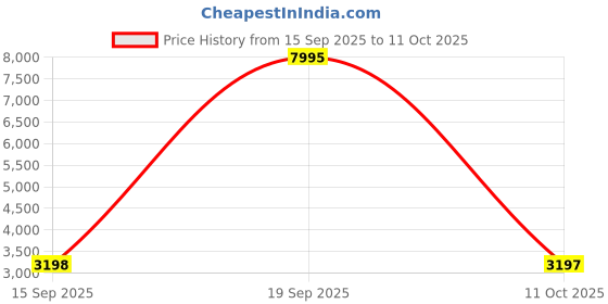 myntra.com Turtle Tailored Fit Single-Breasted 2 Piece Suits turtle Price History Graph from 15 Sep 2025 to 11 Oct 2025