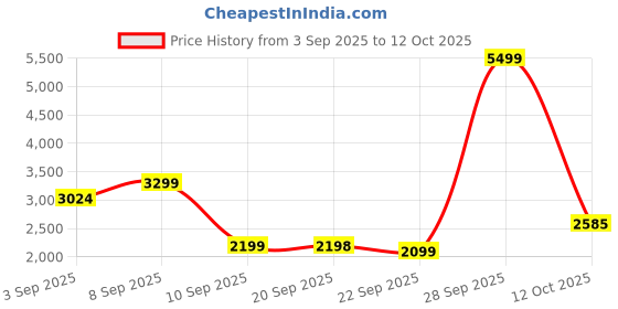 myntra.com Turtle Tailored-Fit Single Breasted Blazer turtle Price History Graph from 3 Sep 2025 to 12 Oct 2025