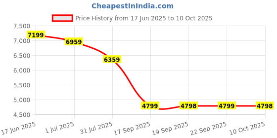 myntra.com Turtle Tailored Fit Single Breasted Three Piece Suit turtle Price History Graph from 17 Jun 2025 to 10 Oct 2025
