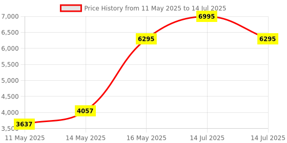 myntra.com Turtle Tailored Fit Single-Breasted Two-Piece Suit turtle Price History Graph from 11 May 2025 to 14 Jul 2025