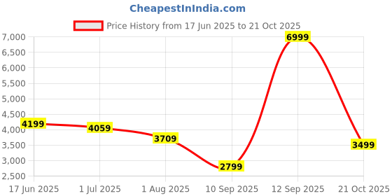 myntra.com Turtle Tailored-Fit Single-Breasted Two-Piece Suit turtle Price History Graph from 17 Jun 2025 to 21 Oct 2025