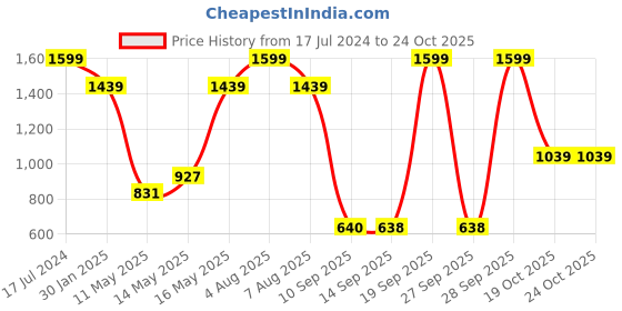 myntra.com Turtle Tailored Tapered Fit Formal Trouser turtle Price History Graph from 17 Jul 2024 to 24 Oct 2025